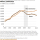 Remittances to Latin America